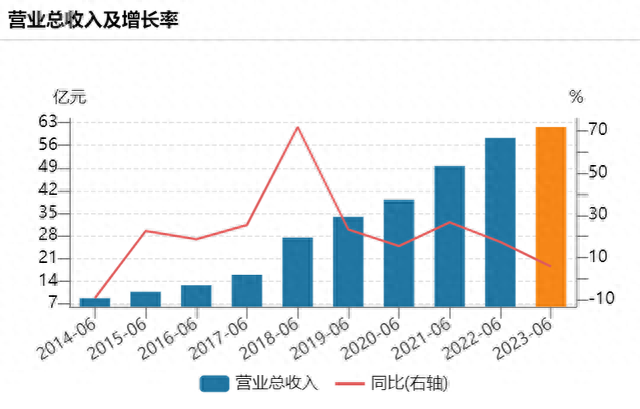 长春高新十年来上半年营收及其增长率 来源:wind