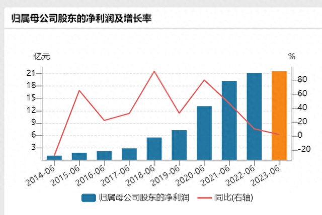 长春高新十年来上半年归母净利润及其增长率 来源:wind