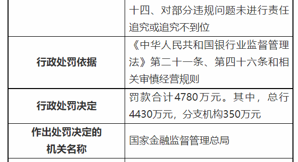 处罚摘要,数据来源:国家金融监督管理总局官网