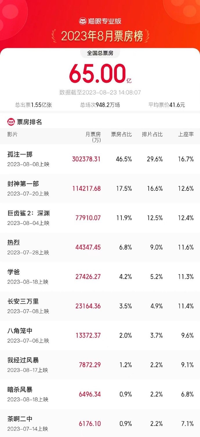 来源:猫眼