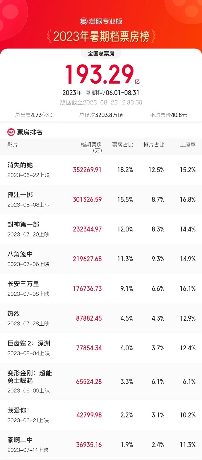 来源:猫眼