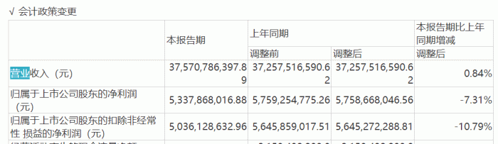 图 / 海康威视半年报