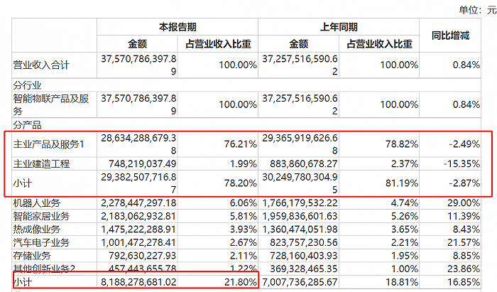 图 / 海康威视半年报