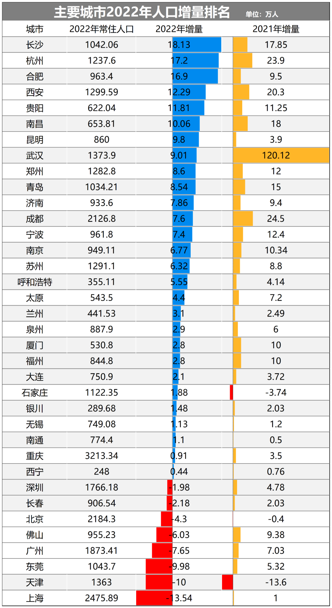 制图:城市财经;数据:各城市统计局