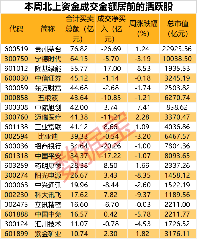 逆市抢筹股名单曝光，仅21股，北上资金连续两周净买入！AI服务器龙头净买额最高