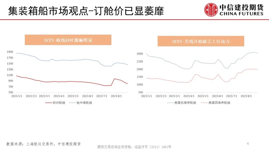 【建投航运双周报】旺季不旺的事实正在兑现,第4张