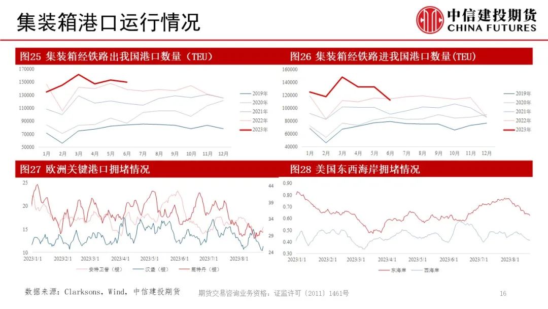 【建投航运双周报】旺季不旺的事实正在兑现,第16张