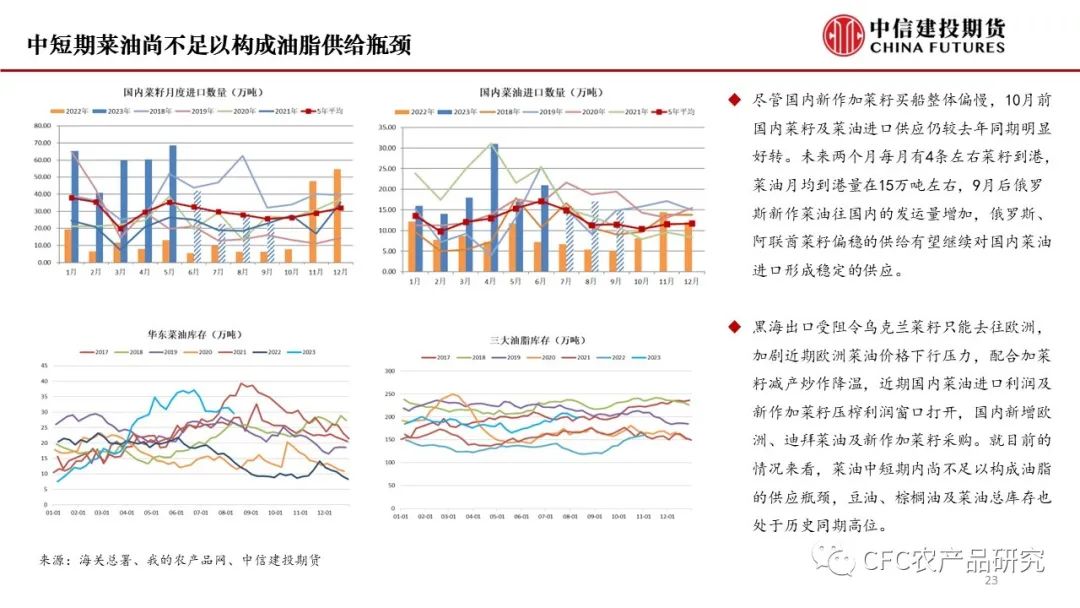 农产品市场前景预测【建投专题】近期农产品市场展望,第24张