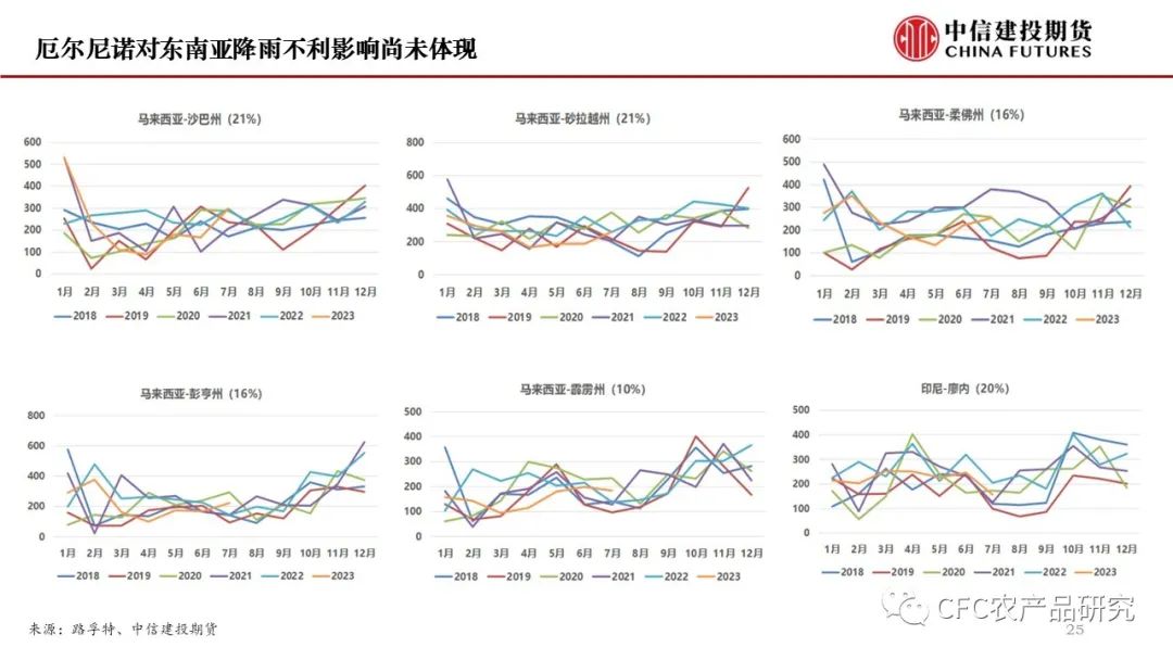 农产品市场前景预测【建投专题】近期农产品市场展望,第26张