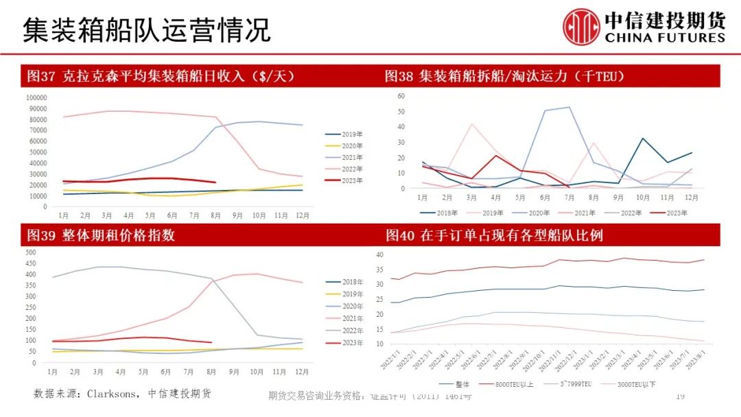 【建投航运双周报】旺季不旺的事实正在兑现,第19张