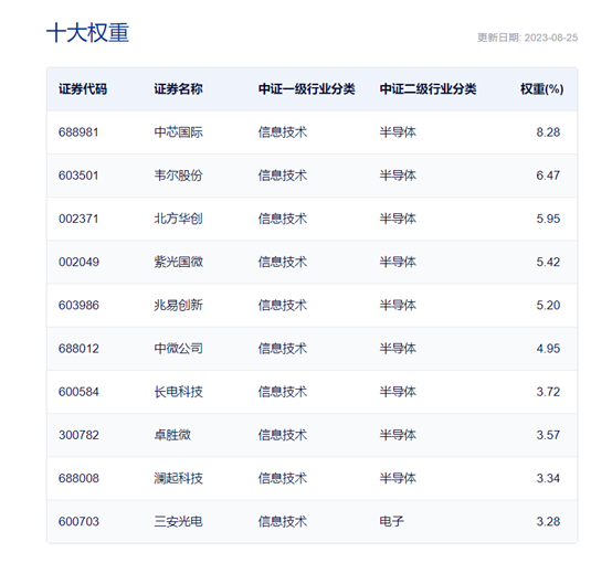 数据来源:中证指数公司