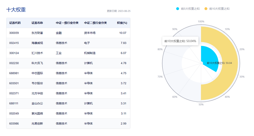 图片来源:中证指数公司,截至2023年8月25日