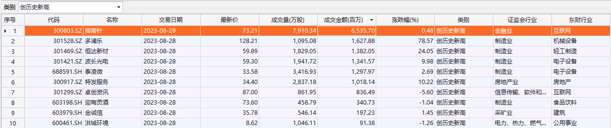 今日10只个股股价创历史新高 分布在电子设备、互联网等行业