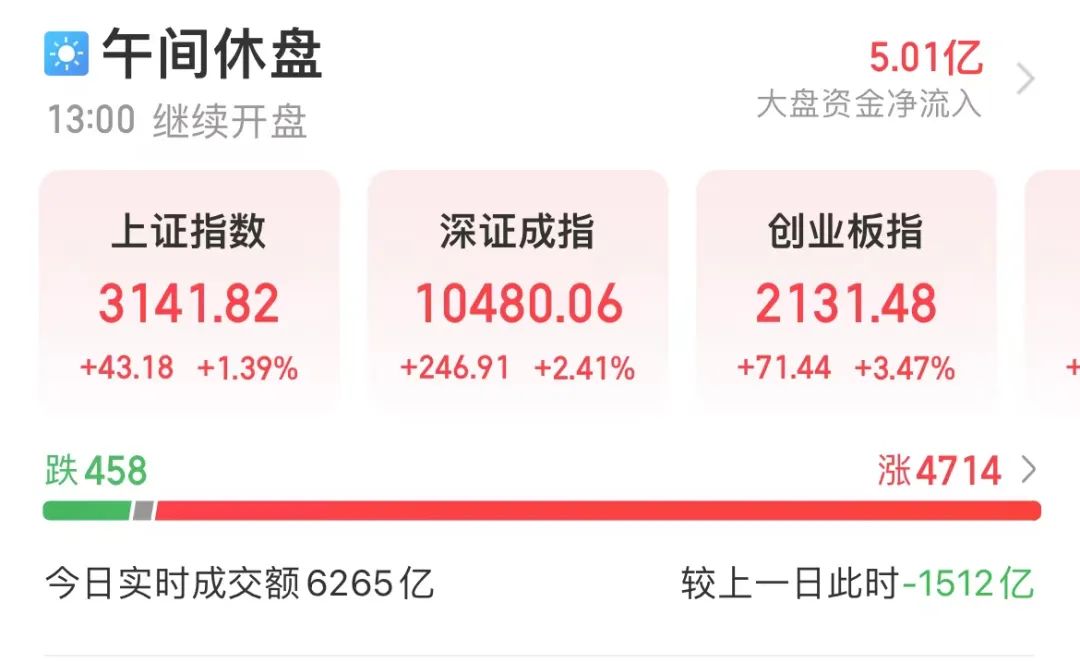 A股大反攻，超4700股飘红！减速器题材爆了，4股20cm涨停！融资资金加仓的业绩增长股出炉