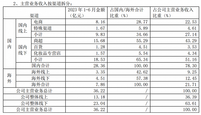 截图源于上海家化2023年半年度报告