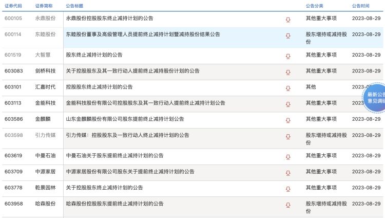 读创深夜档|减持新规发威!实施首日,超10家A股紧急宣布:终止!|减持新规|证监会|A股_新浪新闻