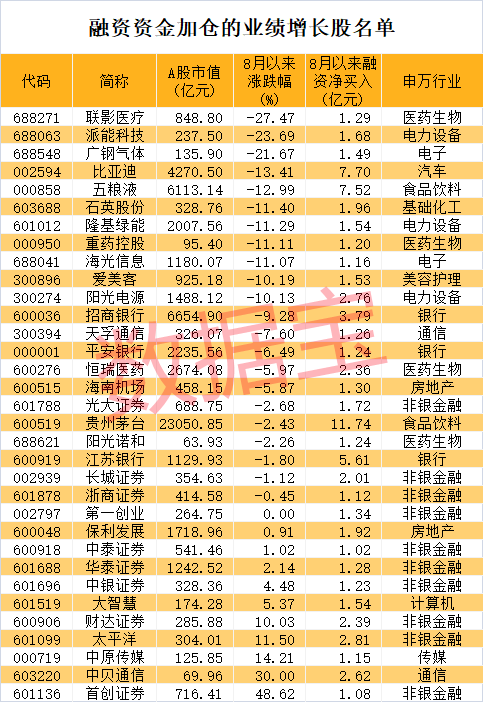 A股大反攻，超4700股飘红！减速器题材爆了，4股20cm涨停！融资资金加仓的业绩增长股出炉