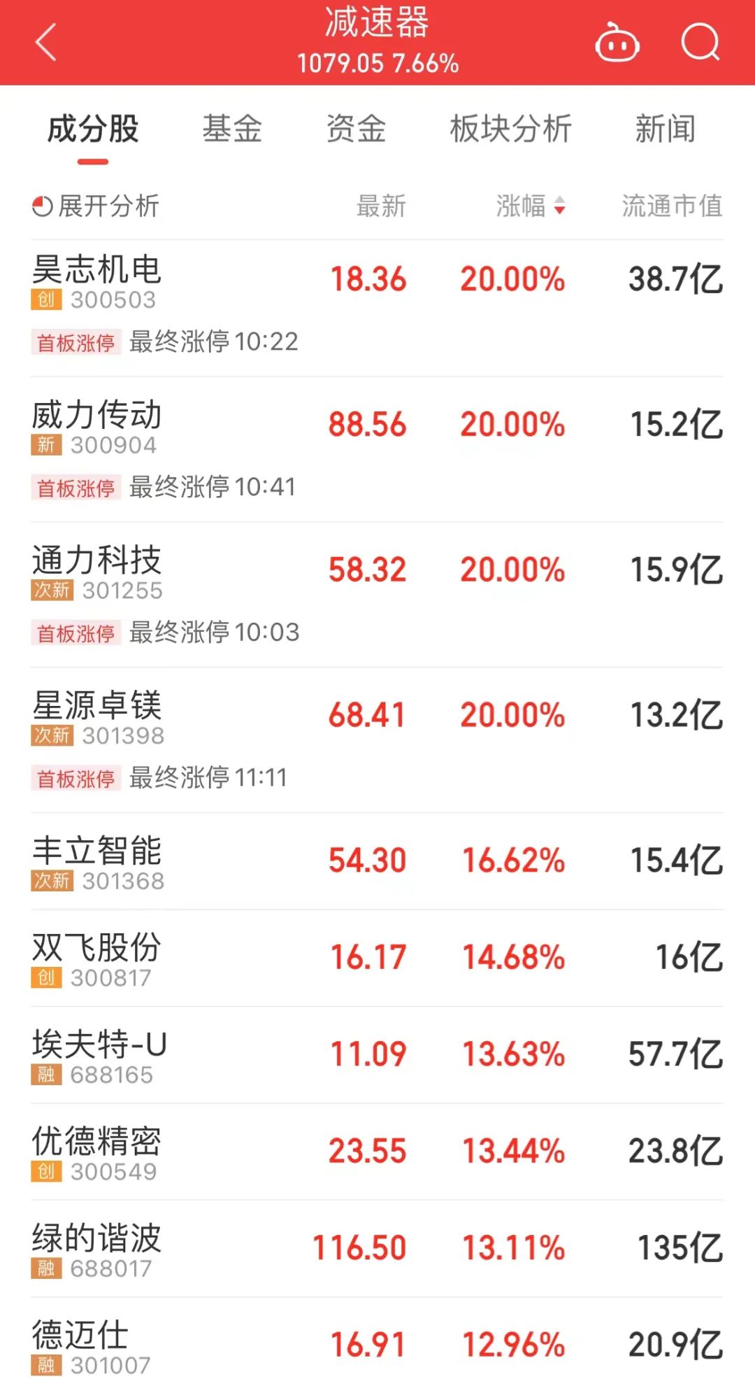 A股大反攻，超4700股飘红！减速器题材爆了，4股20cm涨停！融资资金加仓的业绩增长股出炉