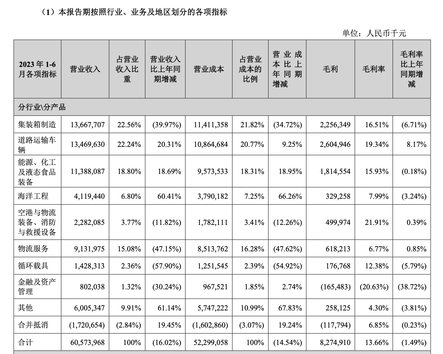 中集集團今年上半年按行業、業務劃分的業績情況