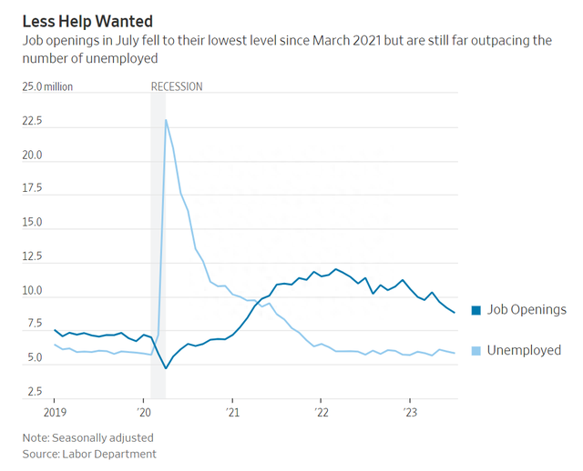 高利率持续施压!美国劳动力市场正在降温
