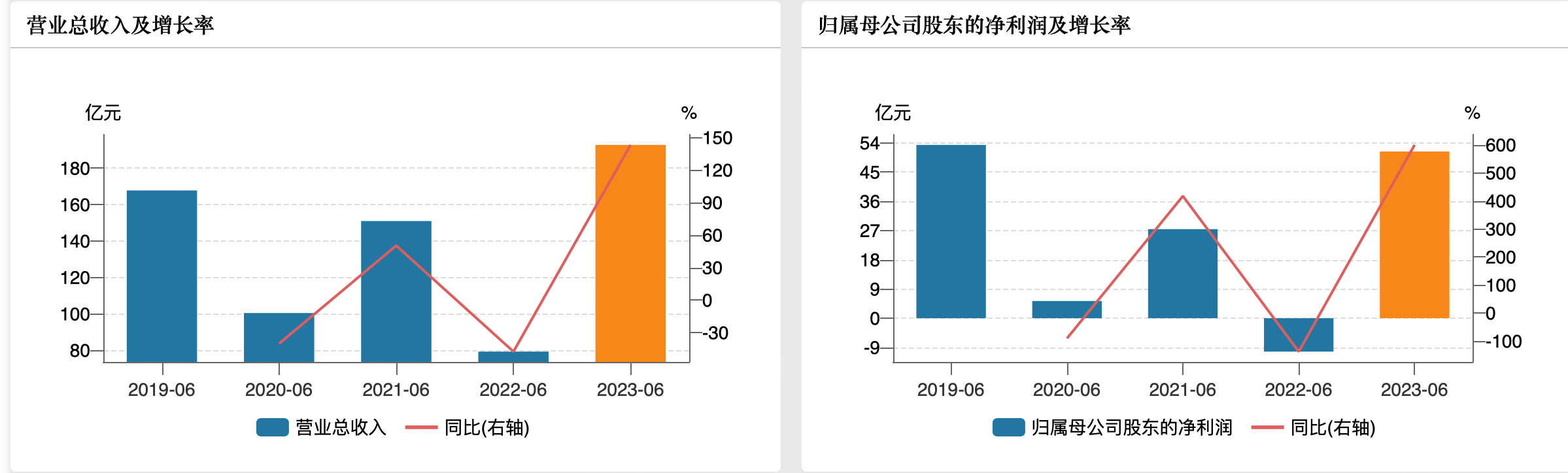 京沪高铁近几年业绩情况。来源于wind