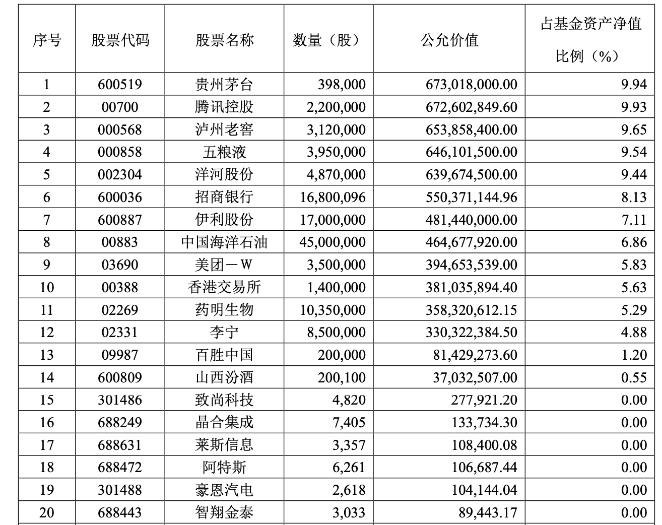 张坤二季度新进多股：对前景没有理由悲观，目前市场的估值水平很有吸引力