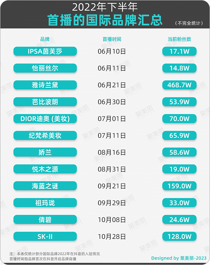 下半年直播外资品牌及粉丝数汇总