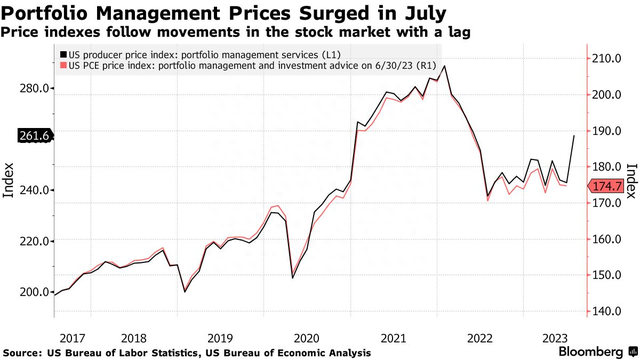 一个少有人知的因素爆发！今晚核心PCE物价指数恐大幅上升