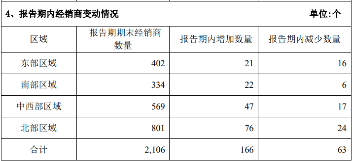 图:中炬高新上半年经销商数量变化