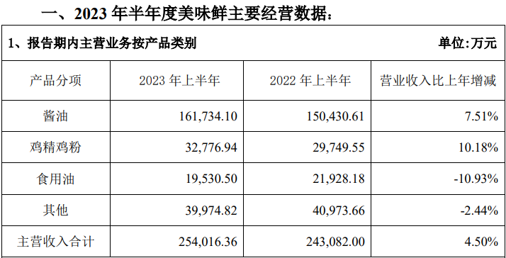 图:中炬高新上半年主要经营数据