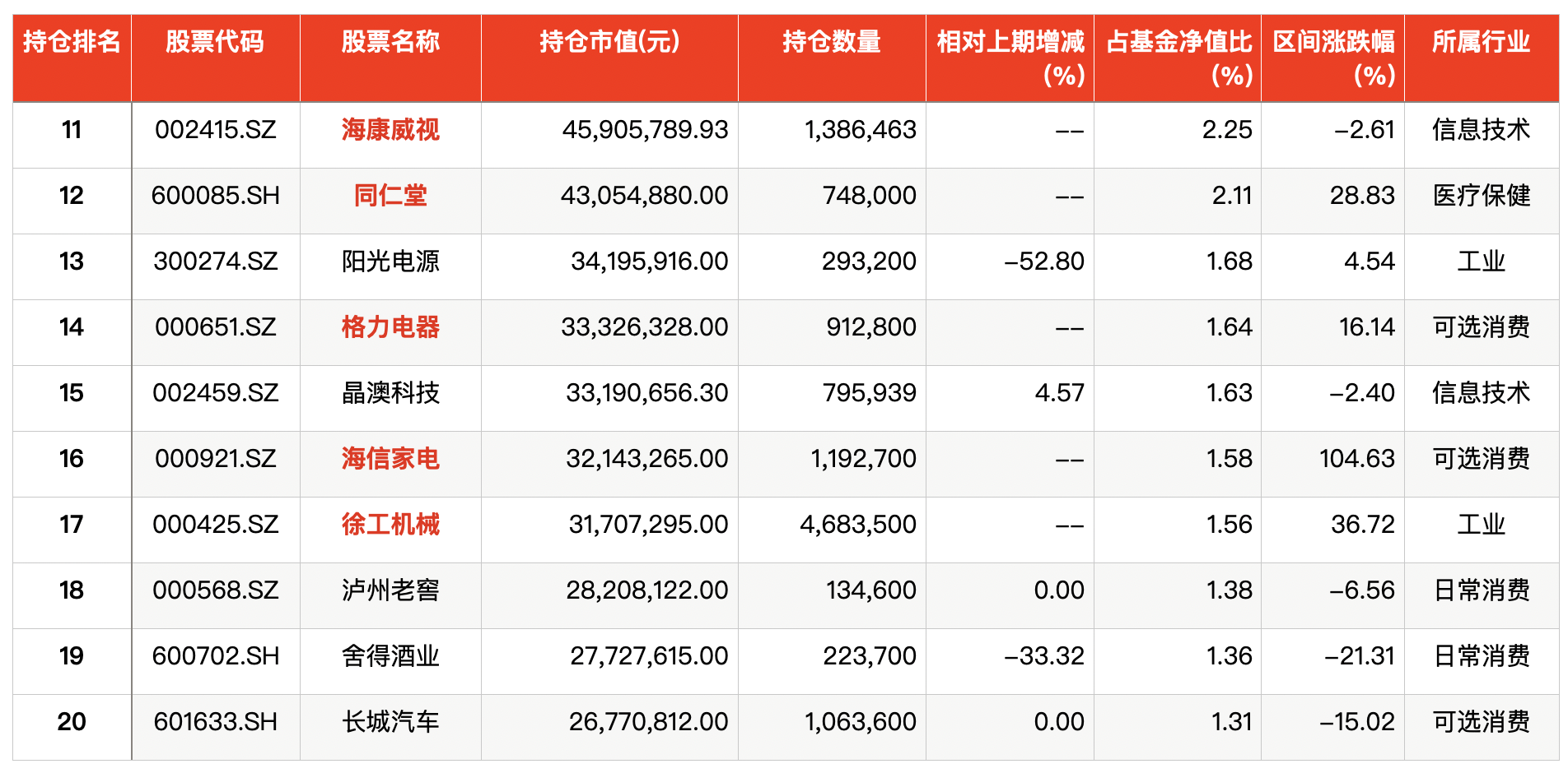 中欧研究精选十大重仓股