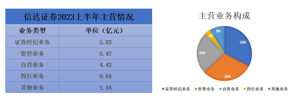 信达证券2023上半年主营业务情况 界面新闻制图