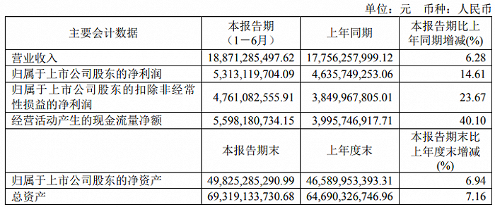 (图 / 药明康德2023年半年报)