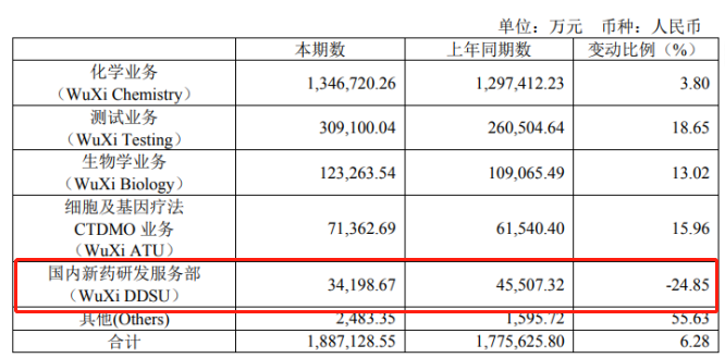 (图 / 药明康德2023年半年报)