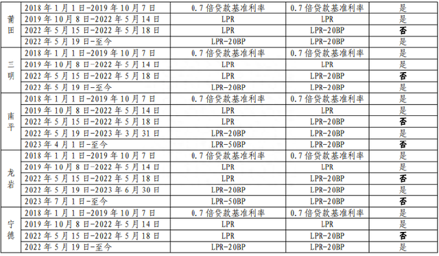 降低存量首套房贷利率“箭在弦上” 北京上海深圳等地公布首套房贷利率下限