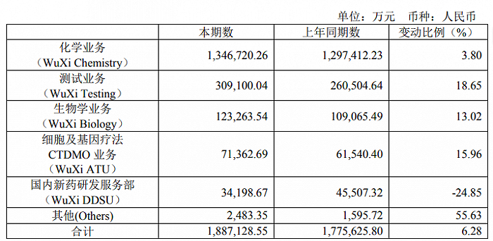 (图 / 药明康德2023年半年报)