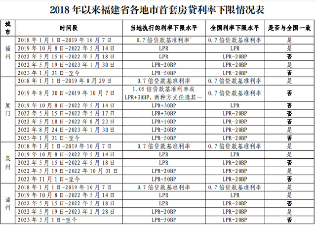 降低存量首套房贷利率“箭在弦上” 北京上海深圳等地公布首套房贷利率下限