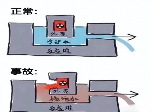 簡要示意圖，正常運行的核電廠廢水和福島嚴重核事故下產生的核汙染水區別