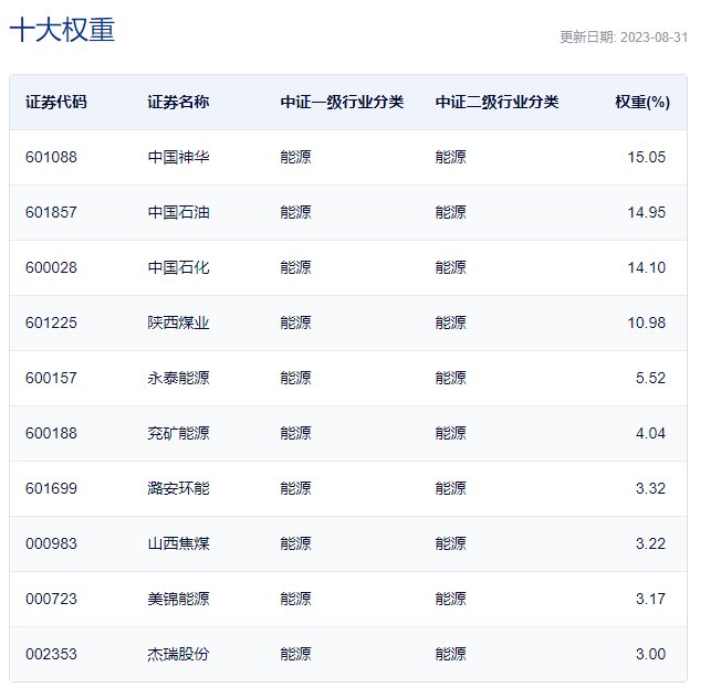 数据来源:中证指数公司,截至2023.8.31