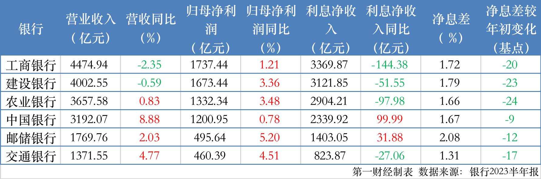 六大行半年报透露哪些信息？息差下行拖累利息净收入，房贷余额减少1738亿元