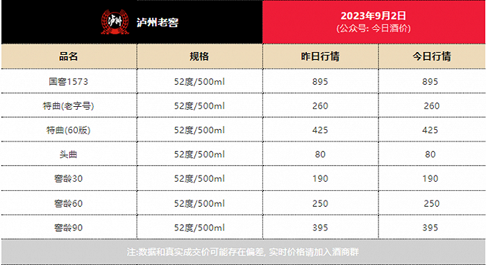 (图 / 泸州老窖批发参考价 来源:今日酒价公众号)