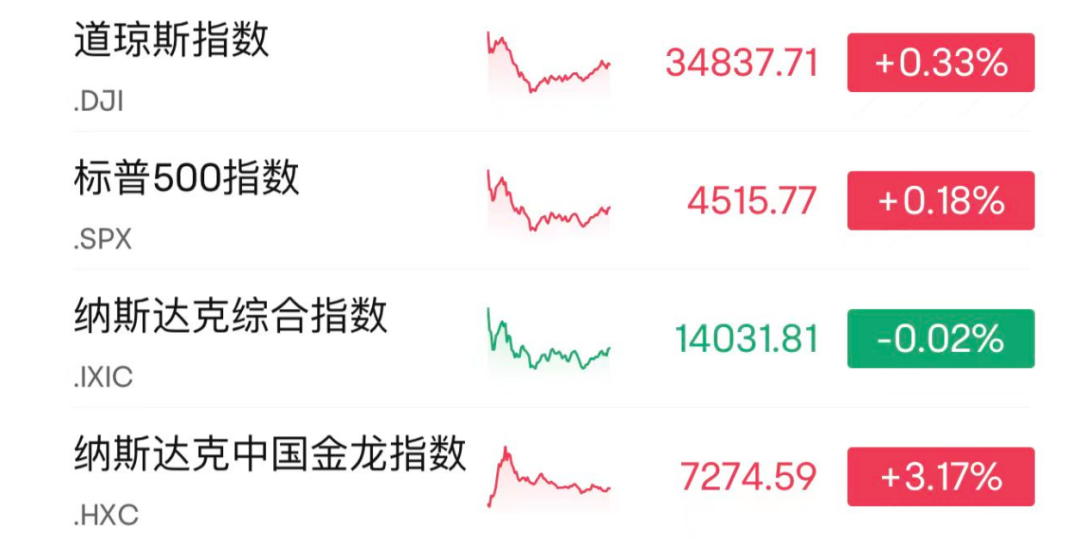 美8月非农超预期，失业率飙升！新款Model 3不降反涨，特斯拉大跌5%！