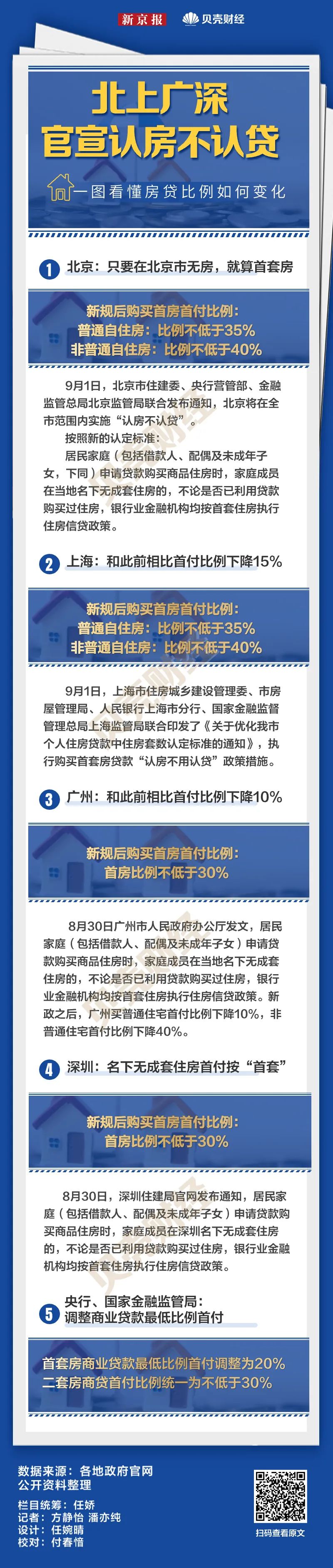 北上广深官宣！一图看懂你的房贷比例如何变化