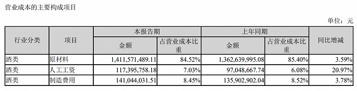 (图 / 营业成本 来源:泸州老窖半年报)