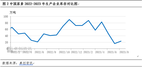 尿素2021飙涨40%！尿素火了，“国家队”、协会发声：切忌跟风炒作！,第6张