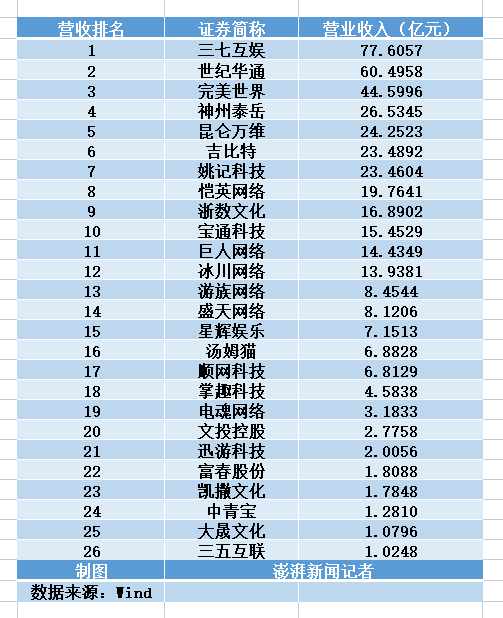 上半年A股游戏公司营收排名