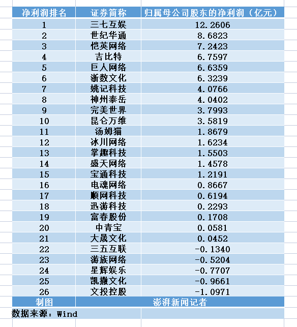 上半年A股游戏公司净利润排名