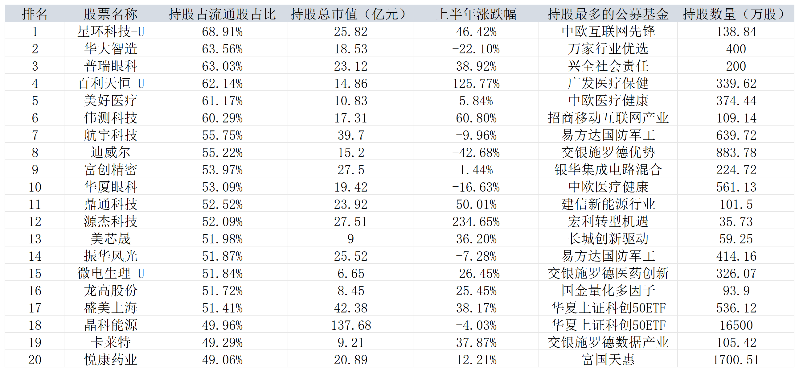 关注！除了茅台、宁德时代外，这些公司基金持仓集中度巨高