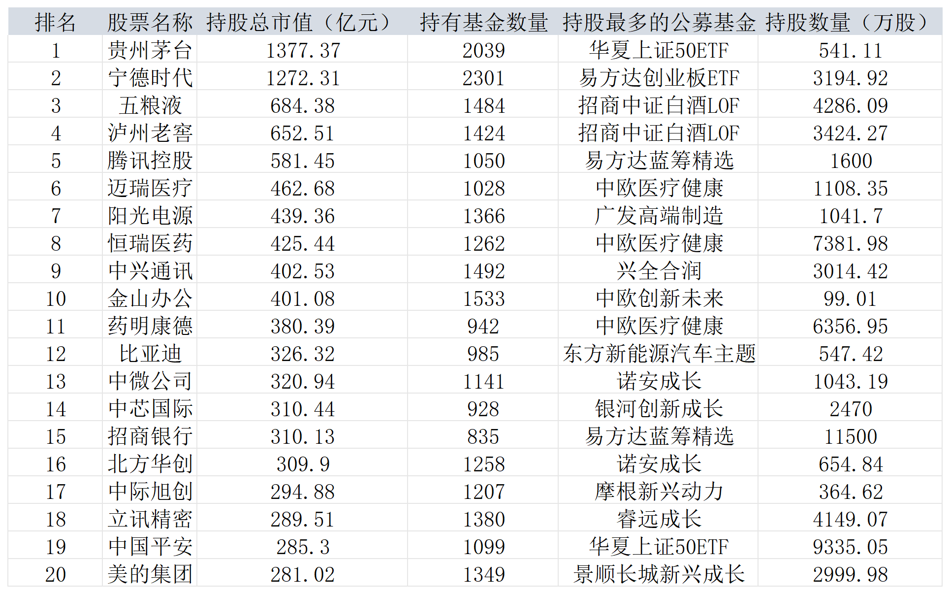 关注！除了茅台、宁德时代外，这些公司基金持仓集中度巨高