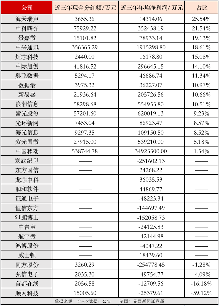 图片:不满足减持新规分红条件的算力股